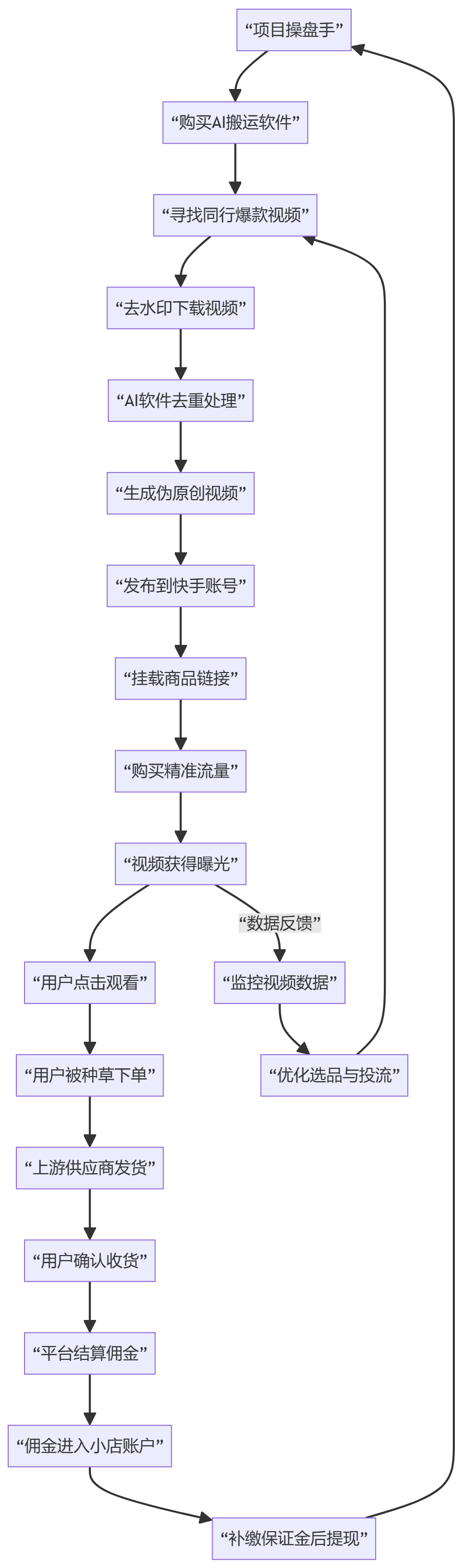 核心商业逻辑拆解